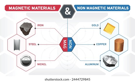 Magnetic and Non-Magnetic Materials-Illustrated in Vector Infographics