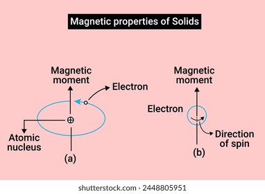 Las propiedades magnéticas de los sólidos