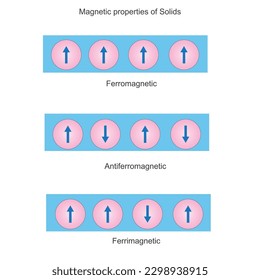 Magnetic properties of solids, ferromagnetic, antiferromagnetic and ferrimagnetic substances. Science illustration.