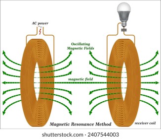 Magnetic Resonance Power Technology is a near-field form of wireless power transfer (WPT) technology where two or more objects exchange energy through varying or oscillating magnetic fields.
