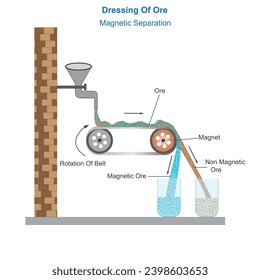 Magnetic separation of ore.Dressing of Ore. Separation of magnetic ore from non magnetic ore.Metallurgy. Chemistry concept.