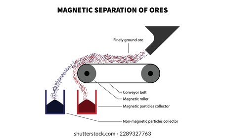 Magnetic separation of ores diagram, uses of magnets in industry