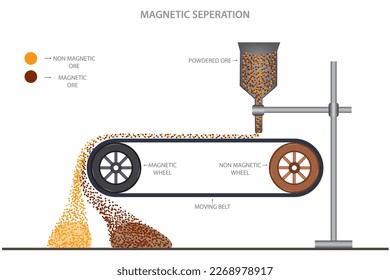 Magnetic separator Machinery for separate ferrous and nonferrous material from the metal ore.  Iron ore concentrate by means of magnetic separation. a magnet is used to remove impurities from ore. 