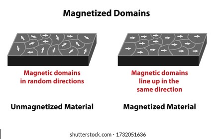 Magnetized domains with direction arrows on unmagnetized and magnetized material. Nonmagnetized material has magnetic domains in random directions, magnetized line up in the same direction.