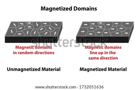Magnetized domains with direction arrows on unmagnetized and magnetized material. Nonmagnetized material has magnetic domains in random directions, magnetized line up in the same direction.