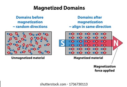 Magnetized domains Showing direction arrows on unmagnetized and magnetized material. Unmagnetized domains are in random directions, and when magnetic force is applied, align in the same direction.