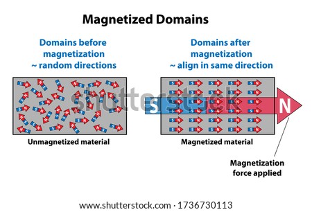 Magnetized domains Showing direction arrows on unmagnetized and magnetized material. Unmagnetized domains are in random directions, and when magnetic force is applied, align in the same direction.