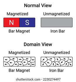 Magnetized and Unmagnetized. Normal view dan domain view. Magnetism. Suitable for Educational Products. Vector Illustration Isolated on White.