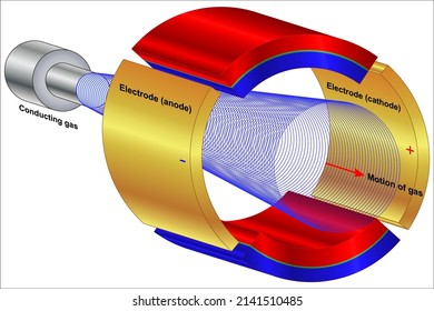 Magnetohydrodynamics is the physical study of the interplay between fluid motion, and Electromagnetism,