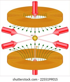 A magneto-optical trap (MOT) is an apparatus which uses laser cooling and a spatially-varying magnetic field to create a trap which can produce samples of cold, trapped, neutral atoms. svg