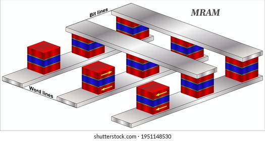 La memoria de acceso aleatorio magnetorresistente (MRAM) es un tipo de memoria de acceso aleatorio no volátil que almacena datos en dominios magnéticos