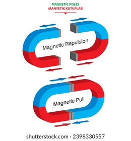 Magnets of the same poles repel each other. Magnets of opposite poles attract each other.