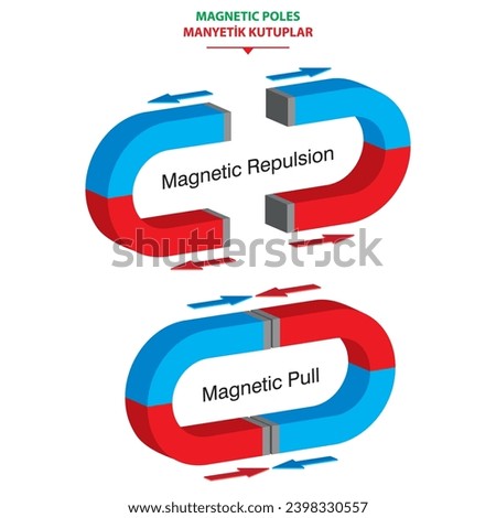 Magnets of the same poles repel each other. Magnets of opposite poles attract each other.