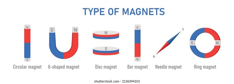 Magnets types with naming. Vector illustration