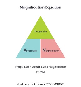 Magnification equation science vector illustration diagram