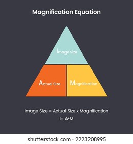 Magnification equation science vector illustration diagram