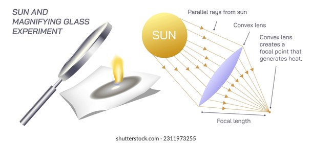 Experimento de vidrio y sol. La lente convexa crea un punto focal y genera calor. Rayos paralelos del sol. Mejor experimento científico para estudiantes y niños. Experimento de lente convergente.