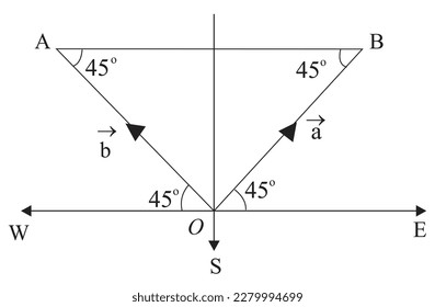 The magnitude and direction of  a - 5 when vector a has magnitude 5 and points north east and vector b has magnitude 5 and points north-west