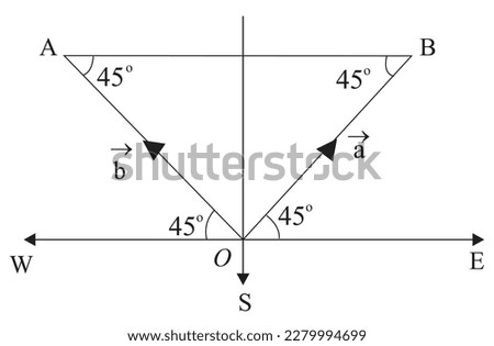 The magnitude and direction of  a - 5 when vector a has magnitude 5 and points north east and vector b has magnitude 5 and points north-west