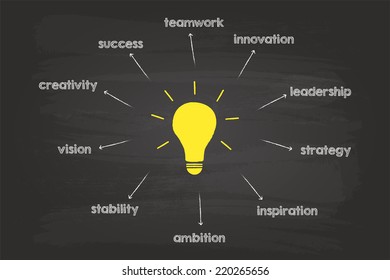 Main Characteristics Of A Genius Idea On Blackboard