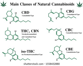 Main classes of natural cannabis skeleton chemist structure of CBD, THC, CBN, iso-THC, CBG, CBE, CBC ,
Cannabigerol, Cannabichromene, Cannabidiol, Tetrahydrocannabinol, Cannabinol, Cannabielsoin