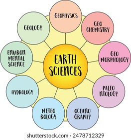 main disciplines of Earth Sciences, also known as Geosciences, vector infographics diagram