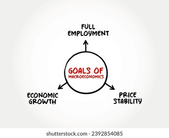 Principales objetivos de la macroeconomía (rama de la economía que se ocupa del desempeño, la estructura, el comportamiento y la toma de decisiones de una economía en su conjunto) fondo del concepto de mapa mental