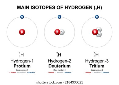 Principales isótopos de hidrógeno. Protium, Deuterium (D) y Tritium (T) son los tres isótopos naturales del elemento químico hidrógeno. Difieren en número de protones y su peso atómico.