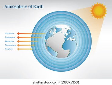 The main layers atmosphere of earth
