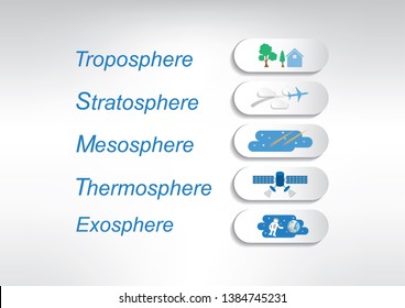 The main layers atmosphere of earth 