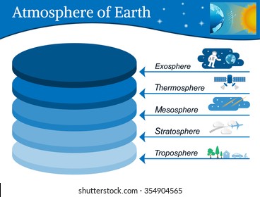 The Main Layers Atmosphere Of Earth.
