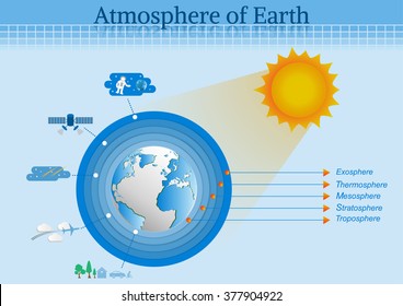 The Main Layers Atmosphere Of Earth.