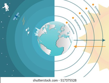 The main layers atmosphere of earth.
