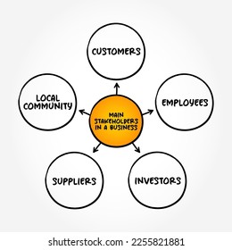 Main Stakeholders in a business (is a party that has an interest in a company and can either affect or be affected by the business) mind map concept background