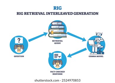 The main topic is RIG Retrieval Interleaved Generation Diagram outline, illustrating the process with a question, retrieval query, GEMMA model, and fact-checked response. Outline diagram