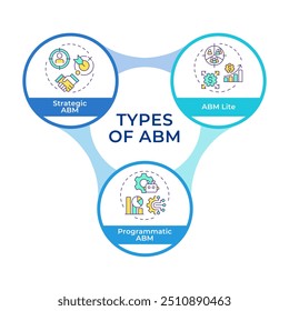 Main types of abm infographic circles flowchart. Personalized ads, marketing strategy. Visualization diagram with 3 steps. Circular info graphic editable
