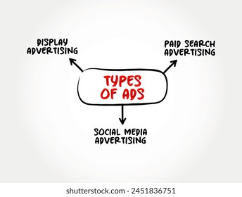 Main types of ads, mind map text concept for presentations and reports
