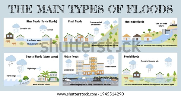 The main types of floods. Flooding infographic.\
Flood natural disaster with rainstorm, weather hazard. Houses,\
cars, trees covered with water. Global warming and climate change\
concept. Flat vector.