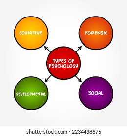 Main types of psychology (scientific study of mind and behavior) mind map text concept background