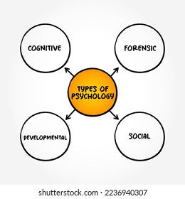 Main types of psychology (scientific study of mind and behavior) mind map text concept background