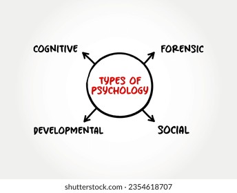 Main types of psychology (scientific study of mind and behavior) mind map text concept background