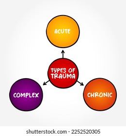 Main types of Trauma (Going through very stressful, frightening or distressing events) mind map concept background