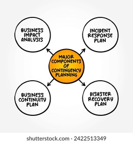 Major components of Contingency Planning - plan devised for an outcome other than in the usual plan, mind map text concept background