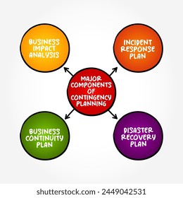 Major components of Contingency Planning - plan devised for an outcome other than in the usual plan, mind map text concept background