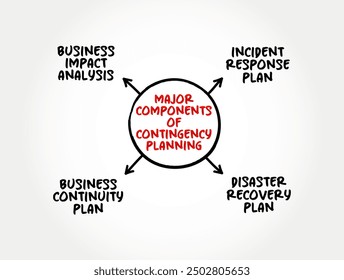 Major components of Contingency Planning - plan devised for an outcome other than in the usual plan, mind map text concept background