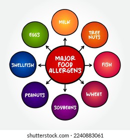 Major Food Allergens (reaction that occurs soon after eating a certain food) mind map text concept background