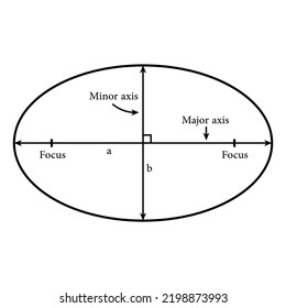 the major and minor of the ellipse