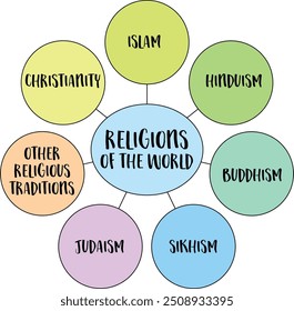 major religions of the world, diagram infographics
