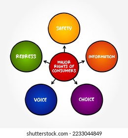 Major rights of consumers mind map text concept for presentations and reports