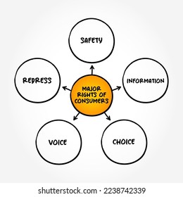 Major rights of consumers mind map text concept for presentations and reports